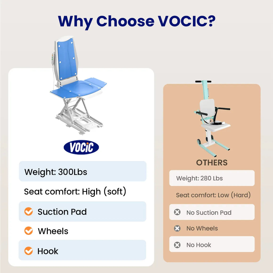 Comparison of VOCIC chair with others highlighting weight, seat comfort, and features.
