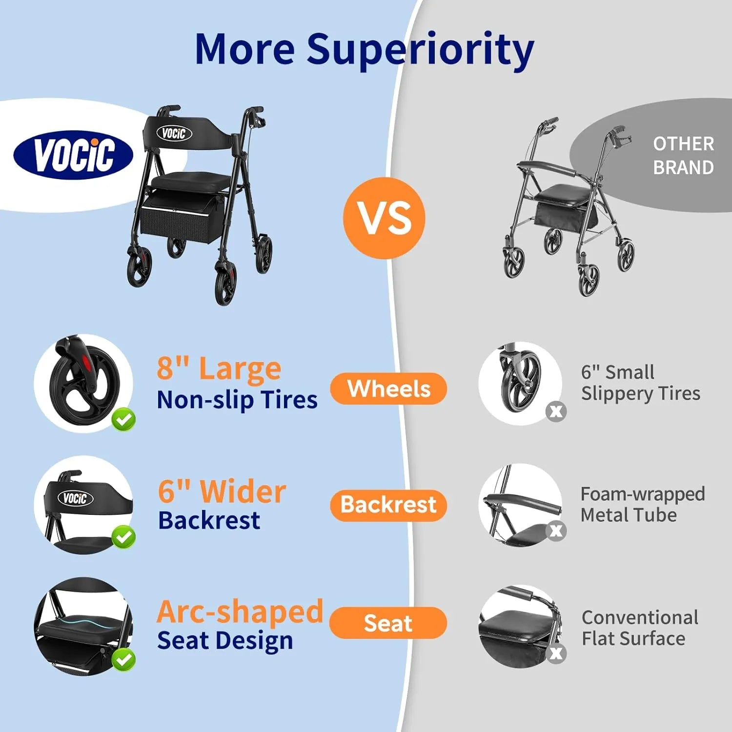 VOCIC Z21 Rollator feature comparison against other brands.